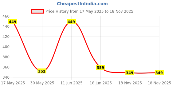 amazon.in dixcy scott Originals Men’s Long Cross Trunk Comfort Fit Solid Innerwear Outer Elastic with Spandex (Pack of 3) dixcy scott Price History Graph from 17 May 2025 to 17 Nov 2025