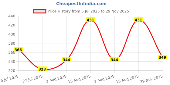 amazon.in dixcy scott Originals Men's Regular Fit Cut & Sew Color Block Printed On Side Durable & Comfortable 100% Combed Cotton Muscle Fit Gym Vest Innerwear - Bold Gym B111 (Pack of 2) dixcy scott Price History Graph from 5 Jul 2025 to 29 Nov 2025
