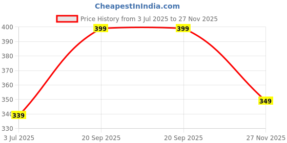 amazon.in dixcy scott Originals Men's Regular Fit Cut & Sew Color Block Printed On Side Durable & Comfortable 100% Combed Cotton Muscle Fit Gym Vest Innerwear - Bold Gym B111 (Pack of 2) dixcy scott Price History Graph from 3 Jul 2025 to 27 Nov 2025