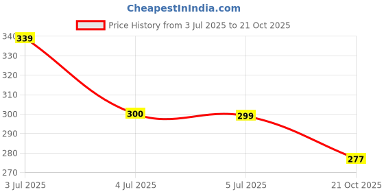 amazon.in dixcy scott Originals Men's Regular Fit Solid 100% Combed Cotton Itch -Free & Comfortable Round Neck Short Sleeve White Under Shirt Basic Fit Vest Innerwear - (Pack of 2) dixcy scott Price History Graph from 3 Jul 2025 to 21 Oct 2025