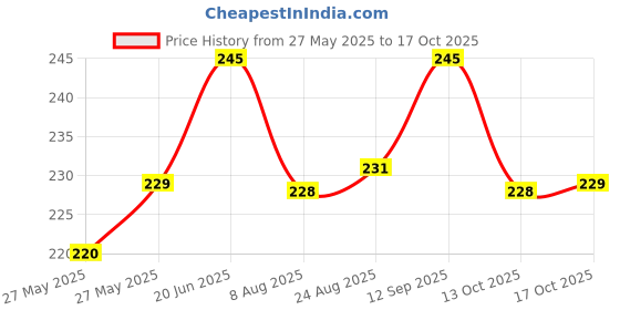 amazon.in dixcy scott Originals Men's Regular Fit Solid 100% Combed Cotton Itch -Free & Comfortable U-Neck Sleeveless Tank Fit Under Shirt Vest Innerwear - Designer Vest (Pack of 2) dixcy scott Price History Graph from 27 May 2025 to 17 Oct 2025