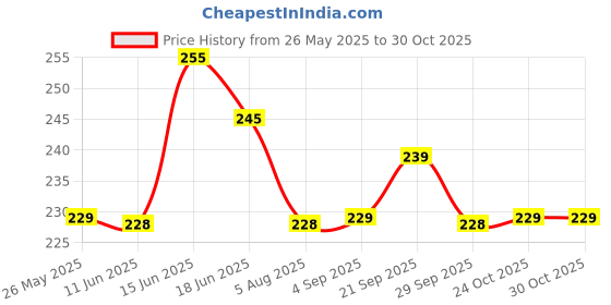 amazon.in dixcy scott Originals Men's Regular Fit Solid 100% Combed Cotton Itch -Free & Comfortable U-Neck Sleeveless Tank Fit Under Shirt Vest Innerwear - Designer Vest (Pack of 2) dixcy scott Price History Graph from 26 May 2025 to 30 Oct 2025