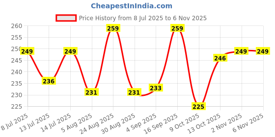 amazon.in dixcy scott Originals Men's Solid 100% Combed Cotton Durable Outer Elastic Waitband Sweat Absorbent Feature Outer Elastic Short Length Trunk - Swish Trunk (Pack of 2) dixcy scott Price History Graph from 8 Jul 2025 to 4 Nov 2025