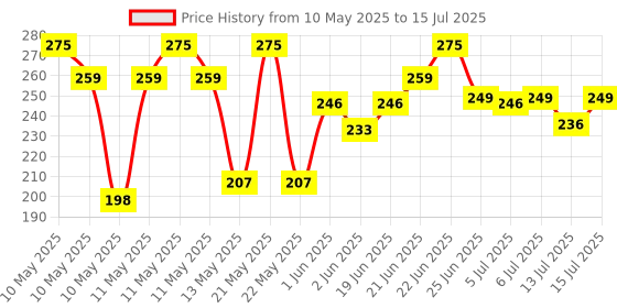 amazon.in dixcy scott Originals Men's Solid 100% Combed Cotton Durable Outer Elastic Waitband Sweat Absorbent Feature Outer Elastic Short Length Trunk - Swish Trunk (Pack of 2) dixcy scott Price History Graph from 10 May 2025 to 15 Jul 2025