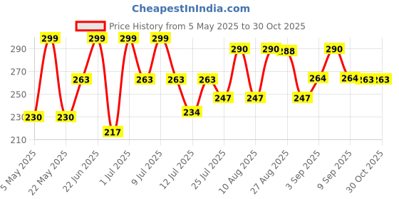 amazon.in dixcy scott Originals Men's Solid 100% Combed Cotton Itch-Free & Comfortable Round Neck Sleeveless Under Regular Fit Shirt Tank Fit Vest Innerwear - Victory Durby | Pack of 2 Print May Vary dixcy scott Price History Graph from 5 May 2025 to 30 Oct 2025