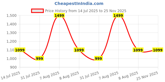 amazon.in ORIGINALS Premium Unisex Perfume Gift Set | 5 x 20ml Eau de Parfum (EDP) – LIT, Vibe, Slay, BTS & Dank | Bold, Captivating, Flirty, Mysterious & Alluring Scents | Perfect for Gifting, Travel & Everyday Style Price History Graph from 14 Jul 2025 to 25 Nov 2025