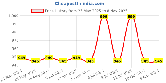amazon.in filmax Originals Swimming Costume Lycra Capri Leggin Tights for Women Wear (L to 7XL) filmax Price History Graph from 23 May 2025 to 3 Nov 2025