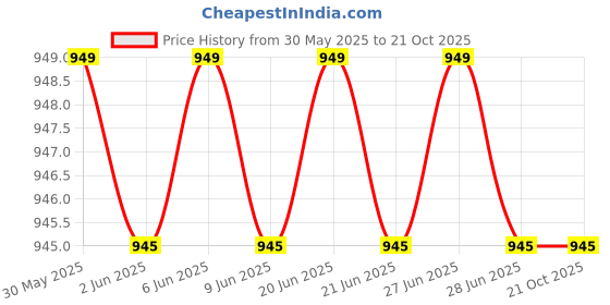 amazon.in filmax Originals Swimming Costume Lycra Capri Leggin Tights for Women Wear (L to 7XL) filmax Price History Graph from 30 May 2025 to 21 Oct 2025