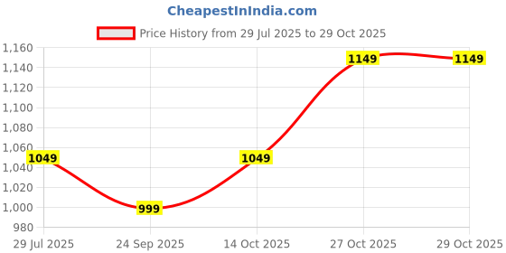 amazon.in the souled store Originals: Tropical Mood Women and Girls Short Sleeves Collared Neck All Over Printed Cotton Regular Fit Casual Holiday Shirts the souled store Price History Graph from 29 Jul 2025 to 27 Oct 2025