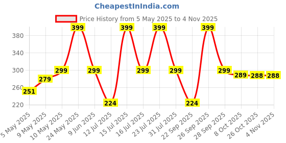 amazon.in navysport Originals Unisex Casual Cushion Cotton Ankle Socks, Assorted Combo, Pack of 4, Free Size navysport Price History Graph from 5 May 2025 to 3 Nov 2025