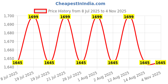 amazon.in filmax Originals Without Pads Swimming Wear Lycra T-Shirt for Women (L to 7XL) filmax Price History Graph from 8 Jul 2025 to 3 Nov 2025
