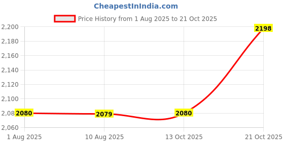 amazon.in filmax Originals Without Pads Two-Piece Swimming Costume Lycra T-Shirt & Tights Set for Women Wear (L to 7XL) filmax Price History Graph from 1 Aug 2025 to 21 Oct 2025