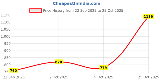 amazon.in adidas Originals Women's Oscillo W Swim Slides, Beige, 5 adidas Price History Graph from 22 Sep 2025 to 25 Oct 2025
