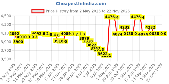 amazon.in Origins Make A Difference Rejuvenating Hand Treatment 75ml/2.5Oz origins Price History Graph from 2 May 2025 to 22 Nov 2025