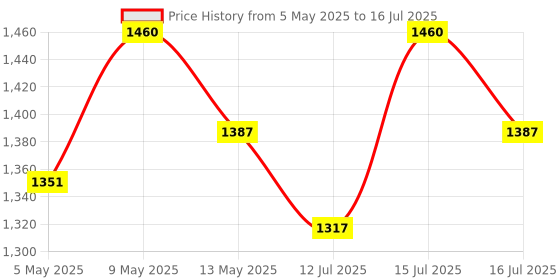 amazon.in Origins Nutra Astaxanthin | Super Antioxidant, UV Protection, Heart, Skin & Eye Health, Joint Support | AstaReal® | GMP Certified| Non-GMO | For Men & Women| 28 Veg Softgel | 4 Weeks Pack Price History Graph from 5 May 2025 to 15 Jul 2025