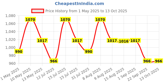 amazon.in origins nutra Berberine | 99% Pure Extract for Metabolism, PCOD & Maintaining Hormonal Balance| GMP Certified, 28 Veg Capsules for Men & Women origins nutra Price History Graph from 1 May 2025 to 13 Oct 2025