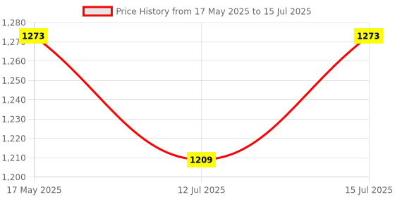 amazon.in Origins Nutra Bone Strength supplement with Calcium+Vitamin D3+K2-7 for Stronger Bones 56 Capsules origins nutra Price History Graph from 17 May 2025 to 12 Jul 2025