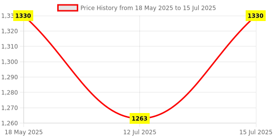 amazon.in Origins Nutra Sea Buckthorn Oil |Reduce Wrinkles & Pigmentation, Supports Skin Hydration & Elasticity | Sea Buckthorn Oil | GMP Certified | For Men & Women | 28 Capsules (Pack of 1) Price History Graph from 18 May 2025 to 12 Jul 2025