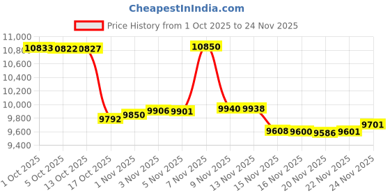 amazon.in earth Origins Women’s Sofia Sandals for Casual, Walking and Everyday earth Price History Graph from 1 Oct 2025 to 24 Nov 2025