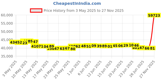 amazon.in Originsure Collapsible Wagon Cart Foldable, 460LB Load Capacity 7.69 cu ft Heavy Duty Folding Beach Wagons with All-Terrain Big Wheels, Utility Carts for Grocery, Garden, Shopping, Camping, Sports US Price History Graph from 3 May 2025 to 27 Nov 2025