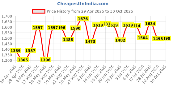 amazon.in OriGlam Piano Keyboard Cover, Keyboard Dust Cover, Anti-Dust Cover Key Cover Cloth for 88 Keys Electronic Keyboard, Digital Piano, Yamaha, Casio, Roland, Consoles Price History Graph from 29 Apr 2025 to 30 Oct 2025