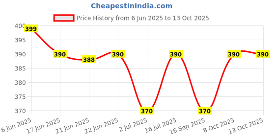 amazon.in generic Orignal Ayurvedic new Ortho Power Tablet (6 x 40 Units) Tablets (6 x 40 Units). generic Price History Graph from 6 Jun 2025 to 13 Oct 2025