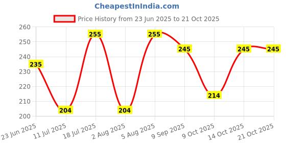 amazon.in vh veryhom Orignal Red Tip Laxmi Kamal For Fortune & Good Luck | Lakshmi Kamal Feng Shui & Vastu Indoor Plant | Ideal For Living Room, Kitchen, Bedroom, Office Desk | Best Plant For Gifting vh veryhom Price History Graph from 23 Jun 2025 to 21 Oct 2025