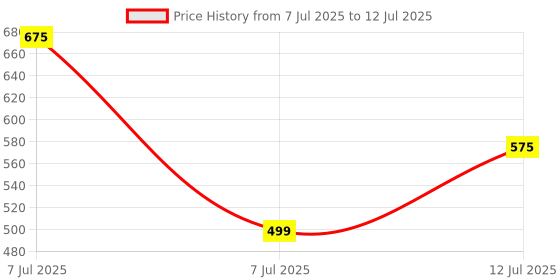 amazon.in Orignal Voice Remote Control Compatible with Mi tv Remote.. Price History Graph from 7 Jul 2025 to 12 Jul 2025