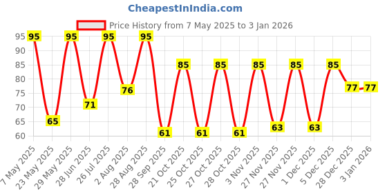 amazon.in Orika Amchur Powder (100 g) Price History Graph from 7 May 2025 to 2 Jan 2026