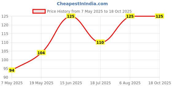 amazon.in Orika Gourmet Mix Herb (25g) Price History Graph from 7 May 2025 to 18 Oct 2025