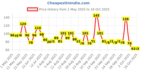 amazon.in Orika Jaljeera Lemonade Premix | 190g (10 Sachets) | Infused With Premium Herbs | Handcrafted Instant Drink Premix | Refreshing Summer Drink Price History Graph from 1 May 2025 to 16 Oct 2025