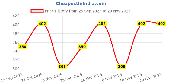 amazon.in Orika Jaljeera, Masala & Portuguese Lemonade Variety Pack | 30 Sachets (10 Sachets Each Flavour) 1.14kg | Infused with Natural Herbs | Handcrafted Instant Drink Premix | Refreshing Summer Drink Price History Graph from 25 Sep 2025 to 29 Nov 2025