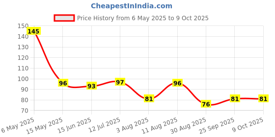 amazon.in Orika Kacha Aam Lemonade Premix | 190g (10 Sachets) | Infused With Premium Herbs | Handcrafted Instant Drink Premix | Refreshing Summer Drink orika Price History Graph from 6 May 2025 to 8 Oct 2025