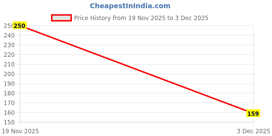 amazon.in Orika Kashmiri Kahwa 100g Price History Graph from 19 Nov 2025 to 3 Dec 2025