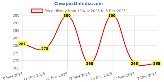 amazon.in Orika Kashmiri Pampore Saffron/Kesar – 0.5g | Authentic Flavor, Natural & Pure Saffron for Cooking, Baking, & Wellness Price History Graph from 10 Nov 2025 to 2 Dec 2025
