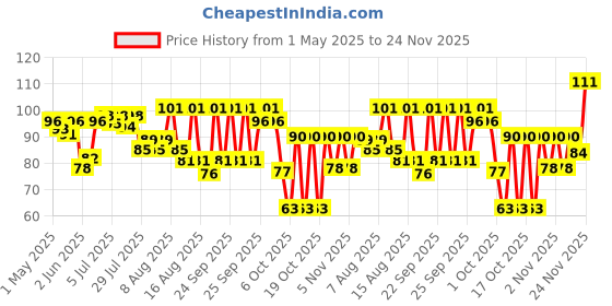 amazon.in Orika Masala Lemonade Premix | 190g (10 Sachets) | Infused with Premium Herbs | Handcrafted Instant Drink Premix | Refreshing Summer Drink Price History Graph from 1 May 2025 to 23 Nov 2025