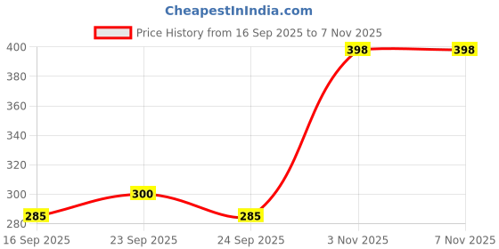 amazon.in Orika Masala Lemonade Premix | 570g (30 Sachets) | Infused With Premium Herbs | Handcrafted Instant Drink Premix | Refreshing Summer Drink Price History Graph from 16 Sep 2025 to 7 Nov 2025