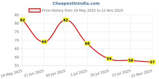 amazon.in Orika Mint Powder All Purpose Seasoning, 85g | Natural Dry Mint Pudina Powder | No Artificial Flavours and Colours Price History Graph from 19 May 2025 to 22 Nov 2025