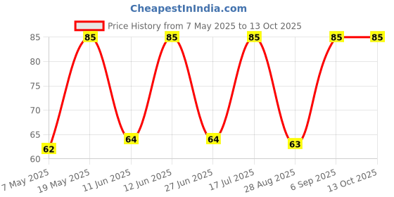 amazon.in Orika Rajma Masala Powder (100 g) orika Price History Graph from 7 May 2025 to 13 Oct 2025