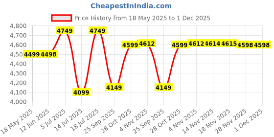 amazon.in ORILEY 10 Feet Rectangular Inflatable Pool Full-Sized Swimming with Family Bathtub for Kids Adults Outdoor Backyard Garden Summer Party (Blue, Pump Not Included) oriley Price History Graph from 18 May 2025 to 1 Dec 2025