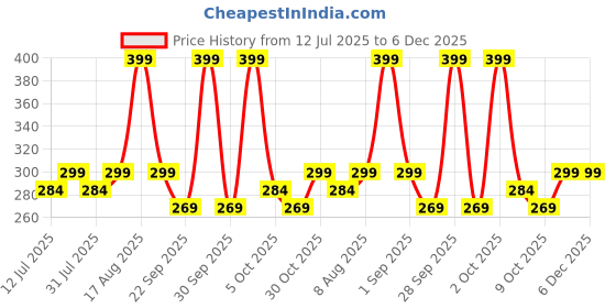 amazon.in ORILEY 19-inch Extra Large S Hooks Heavy Duty Hanging Portable Hangers for Garden Plant Pots Indoor & Outdoor Balcony Hanging Bird Feeders Baskets Lanterns and Ornaments - Pack of 5 Price History Graph from 12 Jul 2025 to 5 Dec 2025