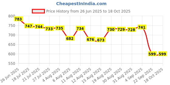 amazon.in Oriley 1kg Chlorine Tablet TCCA 90 Swimming Pool Purifier Cleaner & Clear Disinfectant Purification Kills Bacteria Algae Cleaning for Bathrooms Water Pools Tanks & Ponds (Pack of 1) Price History Graph from 26 Jun 2025 to 18 Oct 2025