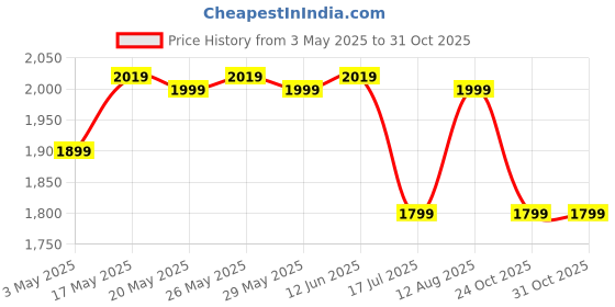amazon.in Oriley 2111C Ultrasonic Cool Mist Humidifier for Home Office Adults and Baby Bedroom (1 Year Warranty) (2.3L, 18W, Solid White) Price History Graph from 3 May 2025 to 31 Oct 2025
