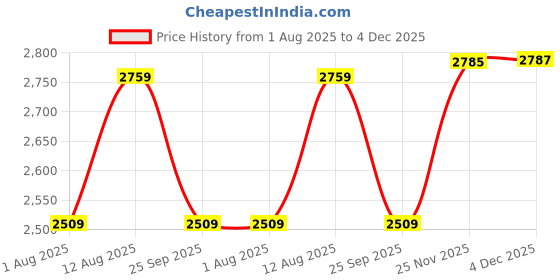 amazon.in Oriley 2113 Ultrasonic Cool Mist Humidifier, Manual Air Purifier for Home, Office, Baby Bedroom, Adults, and Kids, Humidifier for Room Moisture, 5.5L, 22W, 1 Year Warranty (Black) Price History Graph from 1 Aug 2025 to 4 Dec 2025
