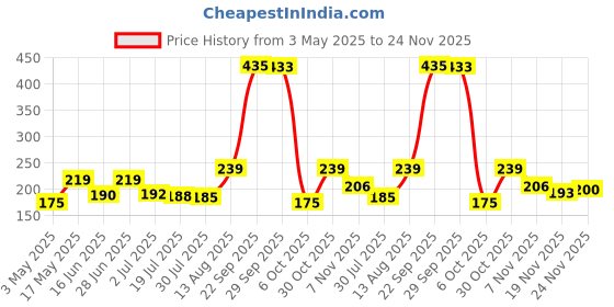 amazon.in ORILEY 50ml Self Defence Pepper Spray Reliable Range Pocket Size Self-Defense Protection & Safety for Girl Women and Men (Pack of 1) Price History Graph from 3 May 2025 to 24 Nov 2025