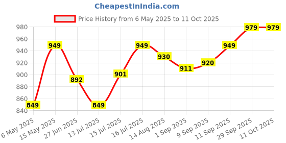 amazon.in ORILEY 600W Electric Air Blower with Variable [+ -] Speed Regulator Heavy Duty 14000 RPM Suction 450GMS Airfoil Dirt Extraction, 185km/h Airflow Unbreakable Body for Garden Leaf Dust AC Home Computer oriley Price History Graph from 6 May 2025 to 11 Oct 2025