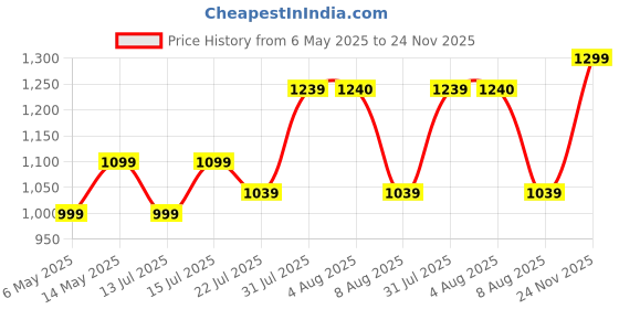 amazon.in ORILEY 700W Electric Air Blower with Variable [+ -] Speed Regulator Heavy Duty 16000 RPM Suction 510 GMS Airfoil Dirt Extraction 210km/h Airflow Unbreakable Body for Garden Leaf Dust AC Home Computer Price History Graph from 6 May 2025 to 24 Nov 2025
