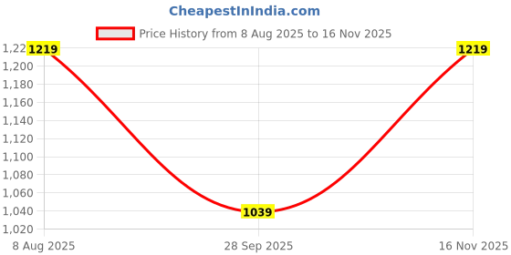 amazon.in ORILEY 7ft/42in Outdoor Garden Umbrella with Stand Holder Big Size Water Resistant Heavy Duty Super Cloth Patio for Rain & Sun Protection (Red & White) Price History Graph from 8 Aug 2025 to 16 Nov 2025