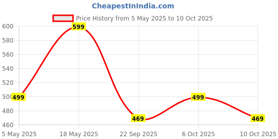 amazon.in ORILEY Agro 3 Litre Handheld Garden Spray Bottle Clear Portable Sprayer with Adjustable Nozzle and Hand Pressure for Plant Mist Pumping Yard & Weed(Random Colour) Price History Graph from 5 May 2025 to 10 Oct 2025