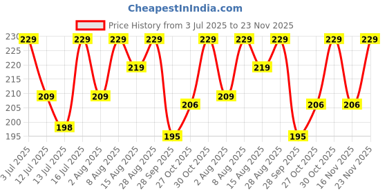 amazon.in ORILEY Cockroach Killer Home Remedy Indoor Pest Control Bait Station Roach Repellent Gel For Kitchens Bathrooms and Cabinets (Pack of 12) oriley Price History Graph from 3 Jul 2025 to 23 Nov 2025